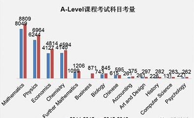 英国高中留学A-level考试难度比国内高考可怕多少？