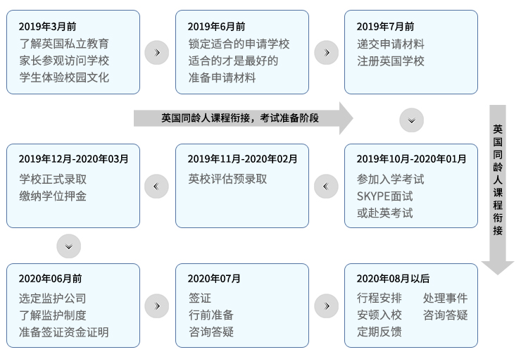 去英国读私立学校要做哪些准备？