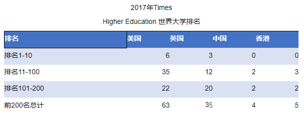 英美留学大学对比