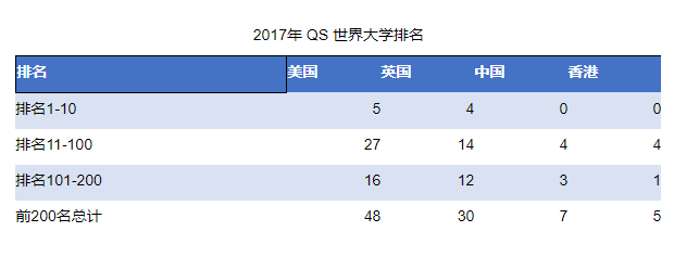 英美留学大学对比