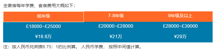 英国私立全寄宿学校一年需要多少费用？