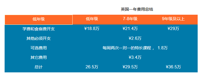 英国留学费用