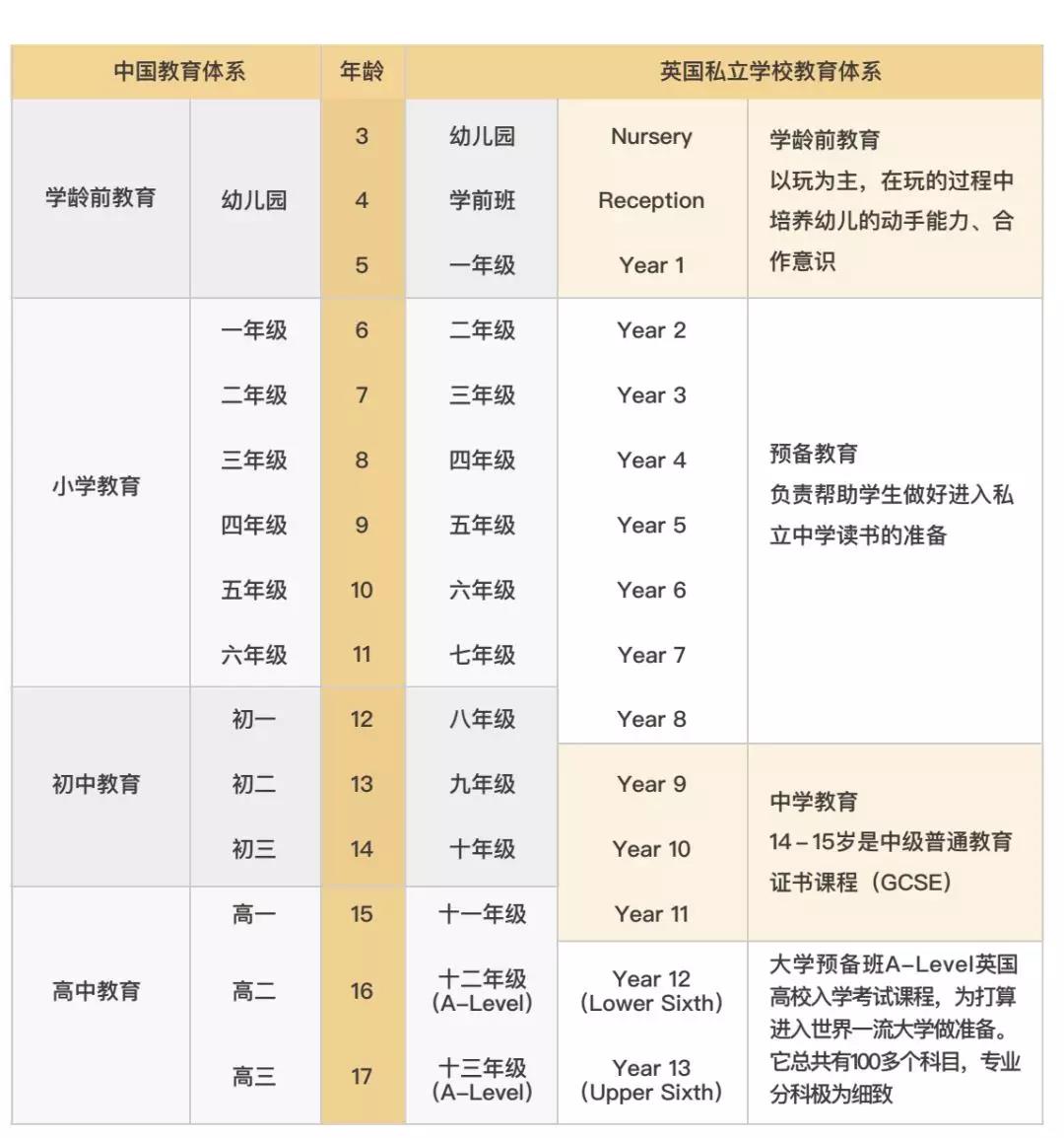 了解英国中学教育体系，再考虑何时去英国留学