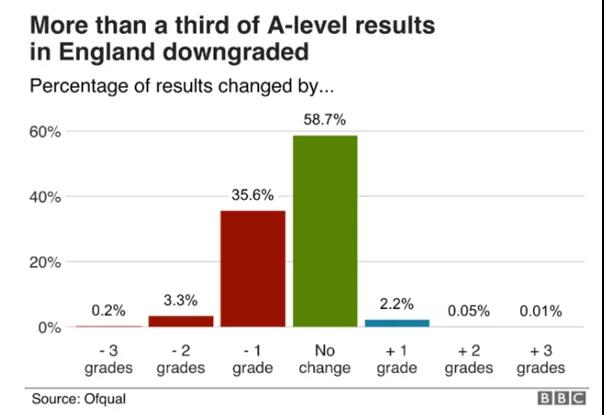英国A-level成绩公布